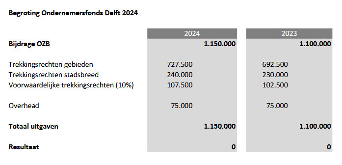 Begroting Ondernemersfonds Delft 2024